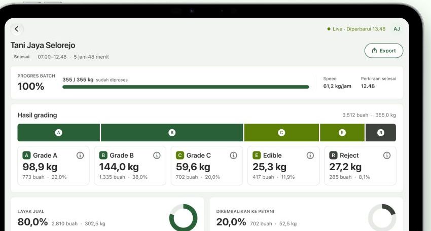 The WaKaBe supervisor dashboard on iPad, showing batch progress and the grade split for a finished run